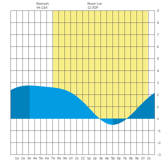 Constantine Harbor tide chart for Tuesday, May 18, 2021