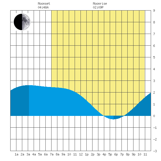 Constantine Harbor tide chart for Wednesday, May 19, 2021