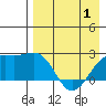 Constantine Harbor tide chart for Saturday, May 1, 2021