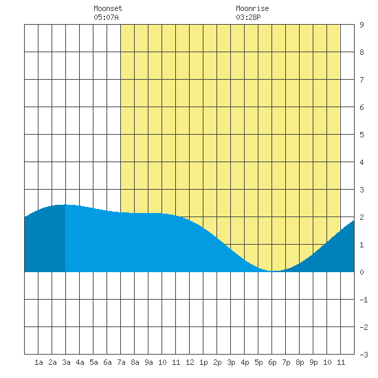 Constantine Harbor tide chart for Thursday, May 20, 2021
