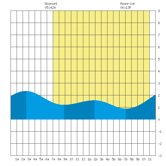 Constantine Harbor tide chart for Saturday, May 22, 2021