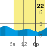 Constantine Harbor tide chart for Saturday, May 22, 2021