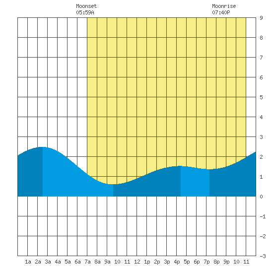 Constantine Harbor tide chart for Sunday, May 23, 2021