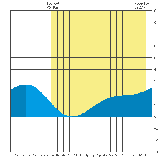 Constantine Harbor tide chart for Monday, May 24, 2021