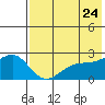 Constantine Harbor tide chart for Monday, May 24, 2021