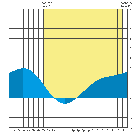 Constantine Harbor tide chart for Tuesday, May 25, 2021