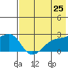 Constantine Harbor tide chart for Tuesday, May 25, 2021