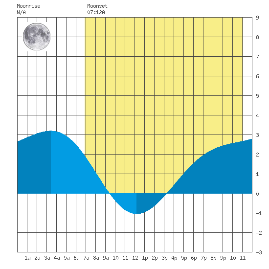 Constantine Harbor tide chart for Wednesday, May 26, 2021