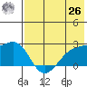 Constantine Harbor tide chart for Wednesday, May 26, 2021