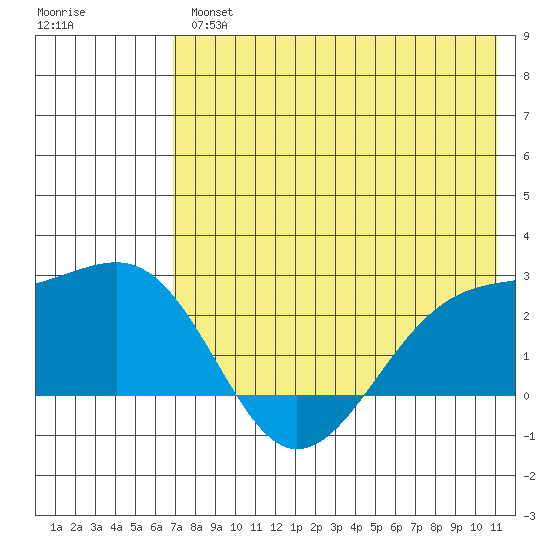 Constantine Harbor tide chart for Thursday, May 27, 2021