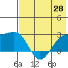Constantine Harbor tide chart for Friday, May 28, 2021