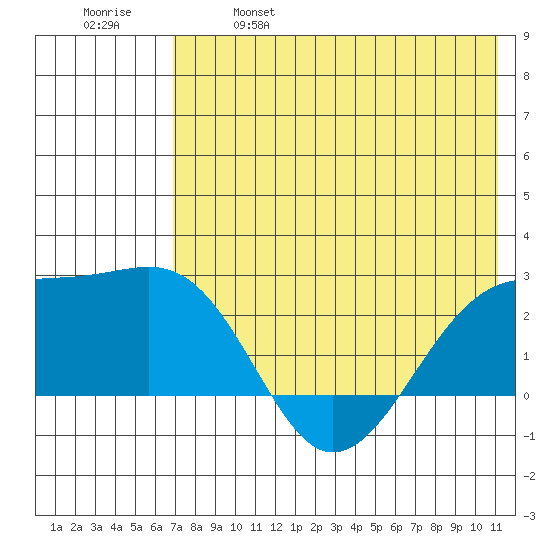 Constantine Harbor tide chart for Saturday, May 29, 2021