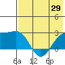 Constantine Harbor tide chart for Saturday, May 29, 2021