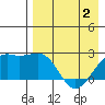 Constantine Harbor tide chart for Sunday, May 2, 2021