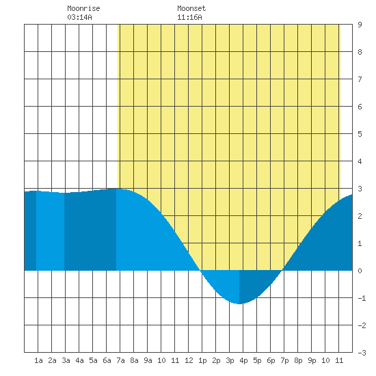 Constantine Harbor tide chart for Sunday, May 30, 2021