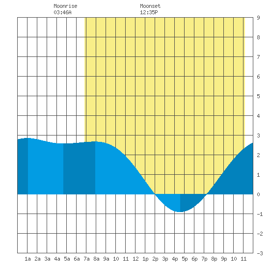 Constantine Harbor tide chart for Monday, May 31, 2021