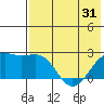 Constantine Harbor tide chart for Monday, May 31, 2021