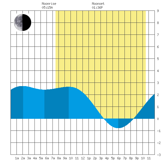 Constantine Harbor tide chart for Monday, May 3, 2021
