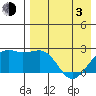 Constantine Harbor tide chart for Monday, May 3, 2021