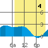 Constantine Harbor tide chart for Tuesday, May 4, 2021