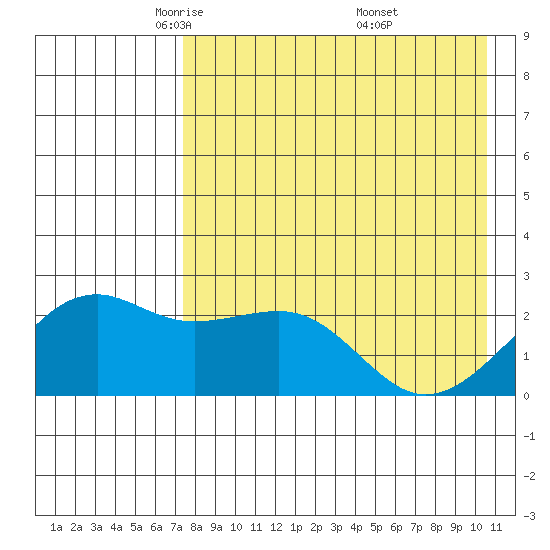 Constantine Harbor tide chart for Wednesday, May 5, 2021