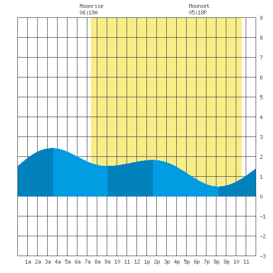 Constantine Harbor tide chart for Thursday, May 6, 2021