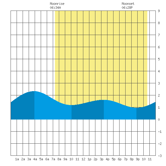 Constantine Harbor tide chart for Friday, May 7, 2021