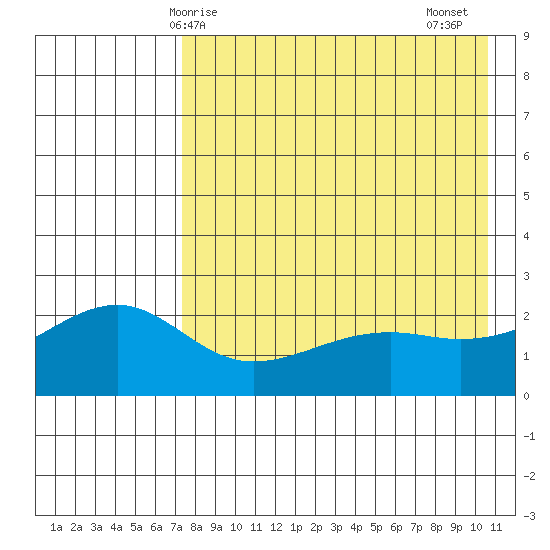 Constantine Harbor tide chart for Saturday, May 8, 2021