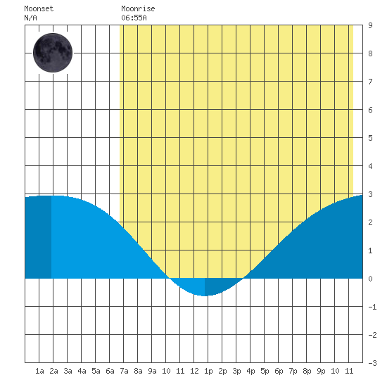Constantine Harbor tide chart for Thursday, June 10, 2021
