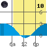 Constantine Harbor tide chart for Thursday, June 10, 2021