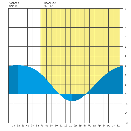 Constantine Harbor tide chart for Friday, June 11, 2021
