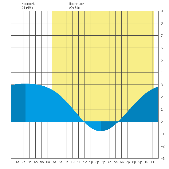Constantine Harbor tide chart for Sunday, June 13, 2021