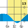 Constantine Harbor tide chart for Sunday, June 13, 2021