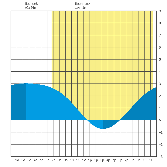 Constantine Harbor tide chart for Monday, June 14, 2021