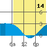 Constantine Harbor tide chart for Monday, June 14, 2021