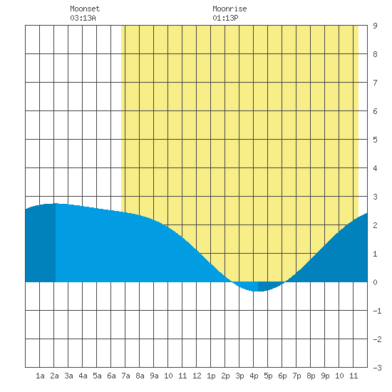 Constantine Harbor tide chart for Wednesday, June 16, 2021