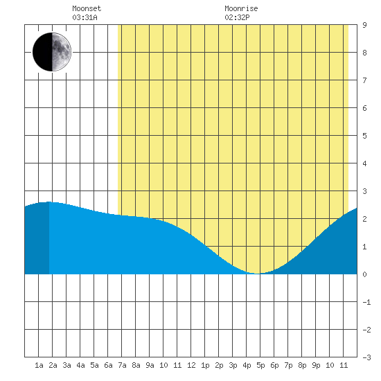 Constantine Harbor tide chart for Thursday, June 17, 2021