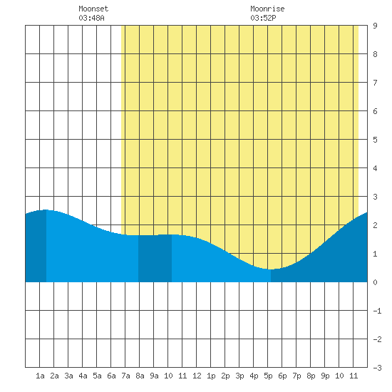 Constantine Harbor tide chart for Friday, June 18, 2021