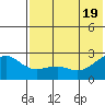 Constantine Harbor tide chart for Saturday, June 19, 2021