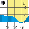 Constantine Harbor tide chart for Tuesday, June 1, 2021