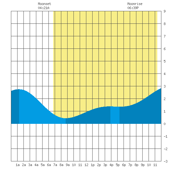 Constantine Harbor tide chart for Sunday, June 20, 2021