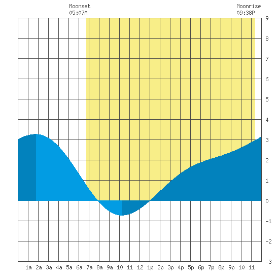 Constantine Harbor tide chart for Tuesday, June 22, 2021