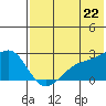 Constantine Harbor tide chart for Tuesday, June 22, 2021