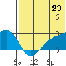 Constantine Harbor tide chart for Wednesday, June 23, 2021