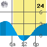 Constantine Harbor tide chart for Thursday, June 24, 2021