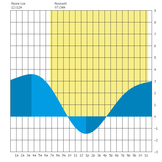 Constantine Harbor tide chart for Friday, June 25, 2021