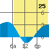 Constantine Harbor tide chart for Friday, June 25, 2021