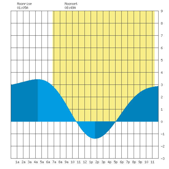Constantine Harbor tide chart for Saturday, June 26, 2021