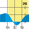 Constantine Harbor tide chart for Saturday, June 26, 2021
