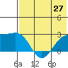 Constantine Harbor tide chart for Sunday, June 27, 2021